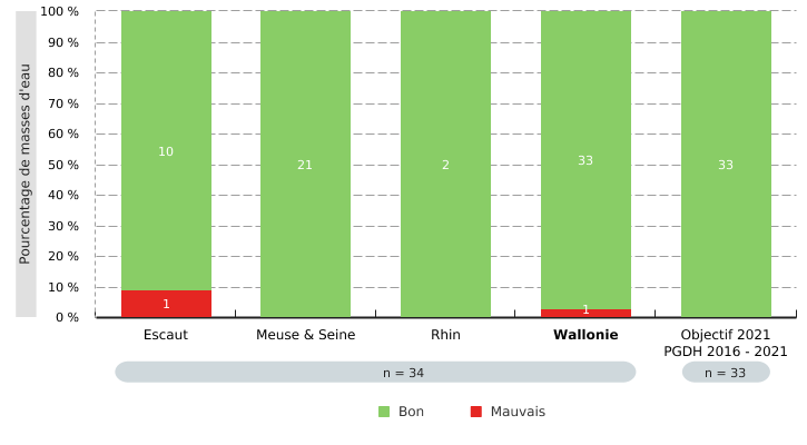 État des masses d'eau souterraine en Wallonie (2014 - 2019) – État quantitatif